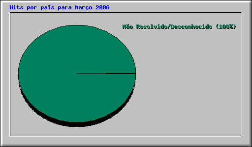 Hits por país para Março 2006