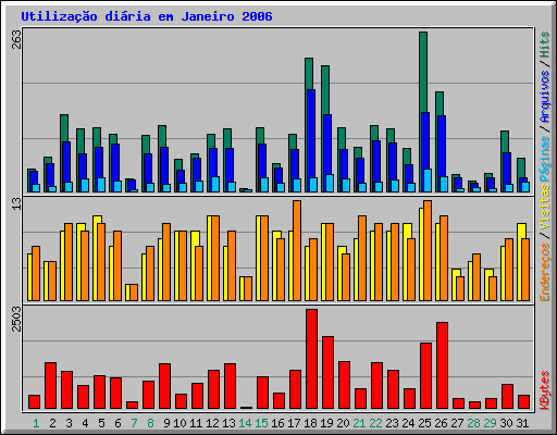 Utilização diária em Janeiro 2006