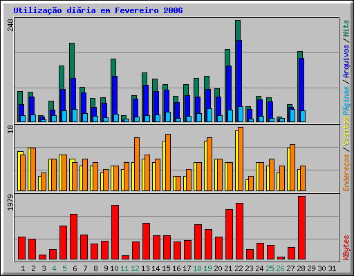 Utilização diária em Fevereiro 2006