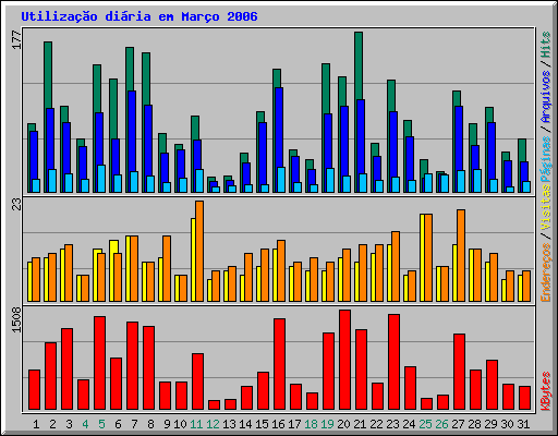 Utilização diária em Março 2006
