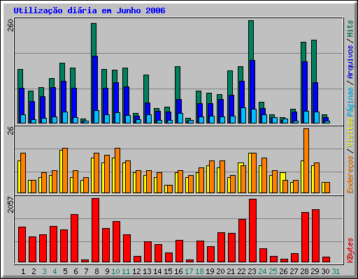 Utilização diária em Junho 2006