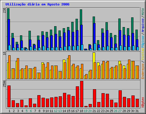 Utilização diária em Agosto 2006