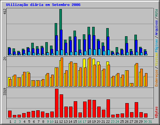 Utilização diária em Setembro 2006