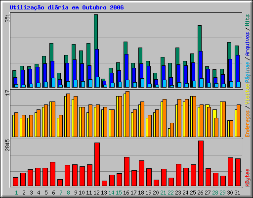 Utilização diária em Outubro 2006
