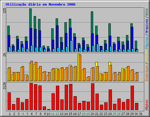 Utilização diária em Novembro 2006