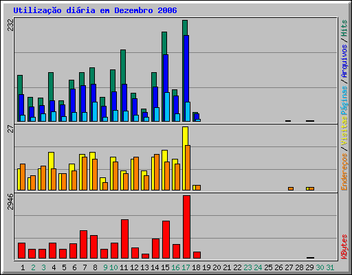 Utilização diária em Dezembro 2006