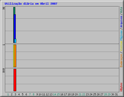 Utilização diária em Abril 2007