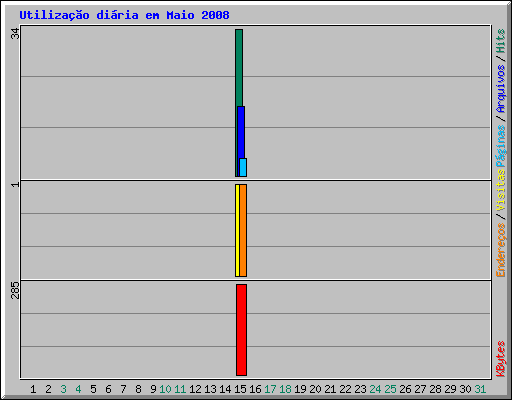 Utilização diária em Maio 2008