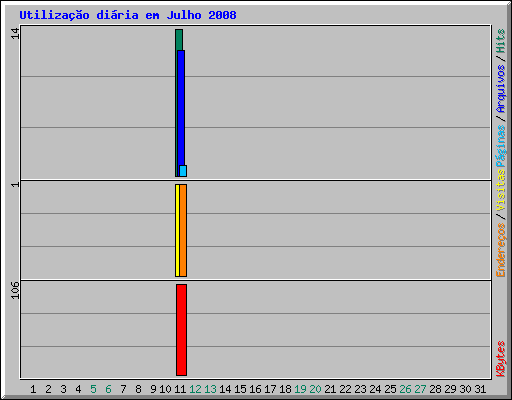 Utilização diária em Julho 2008