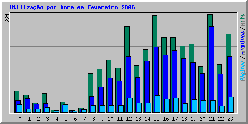 Utilização por hora em Fevereiro 2006