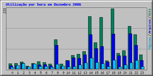 Utilização por hora em Dezembro 2006